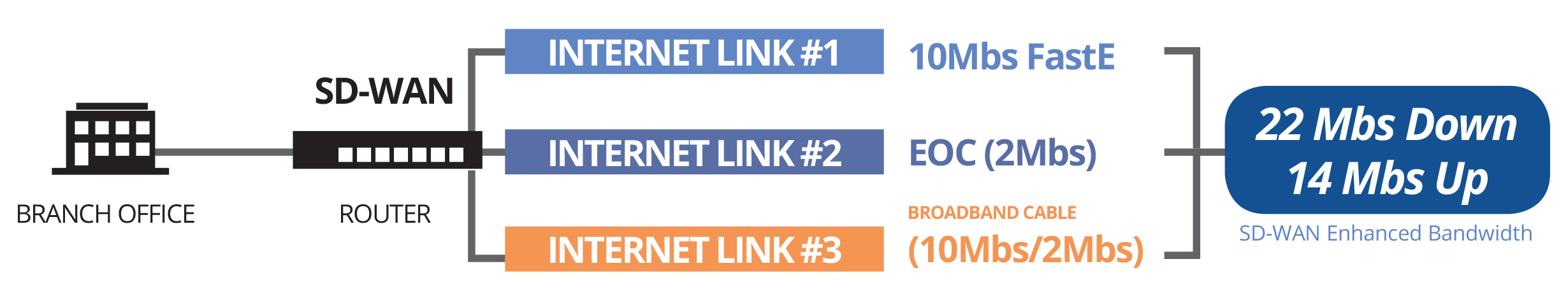 SD-WAN Combined Link Diagram