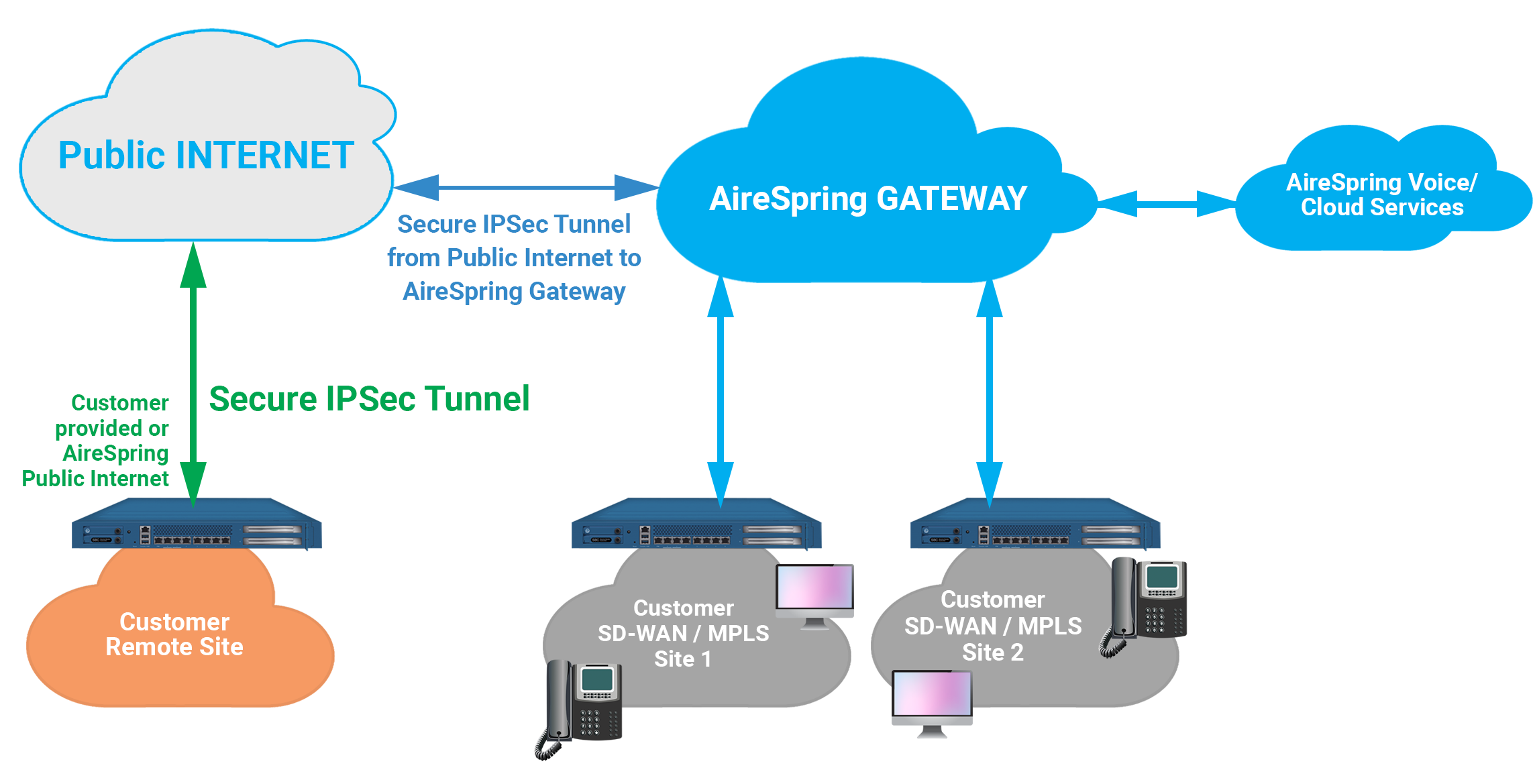 Ipsec server